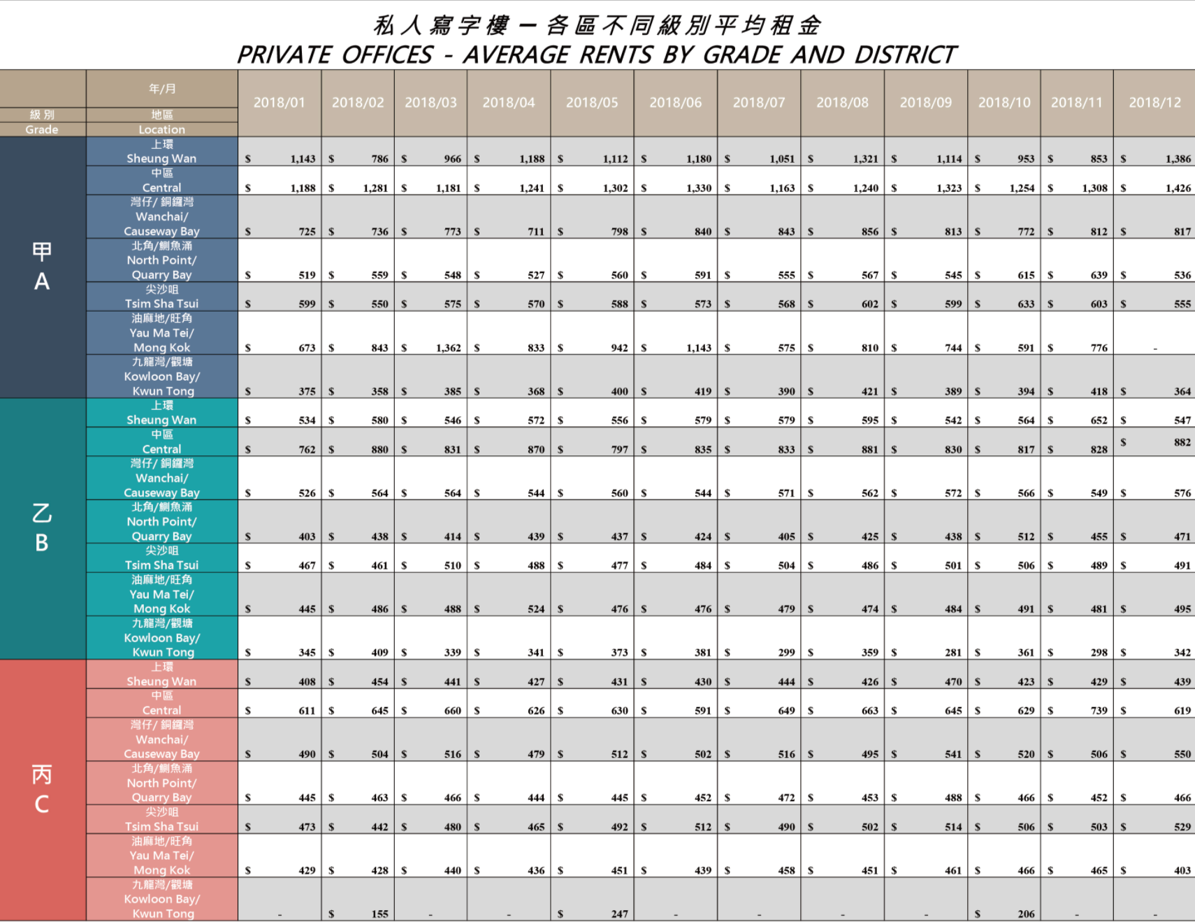 2018 年香港辦公室租金報告，那個月份最抵租?