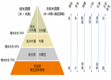 日本清酒八大等級